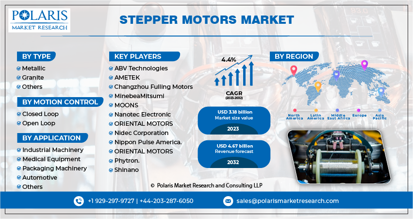 Stepper Motors Market Share, Size